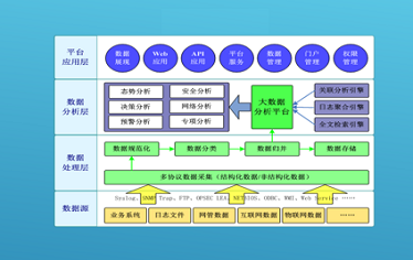 大數據分析平臺